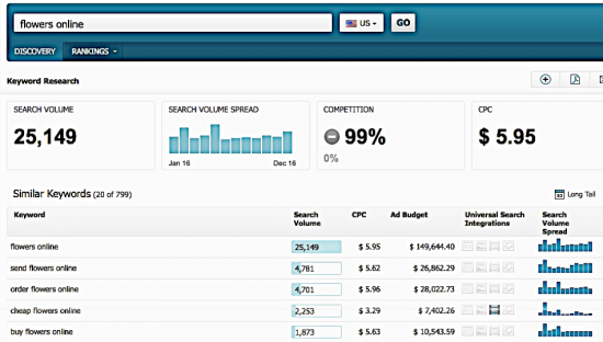 Intenzione di acquisto di fiori e stagionalità in "Diffusione del volume di ricerca"