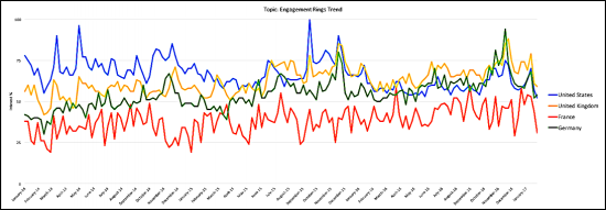 ricerche di anelli di fidanzamento