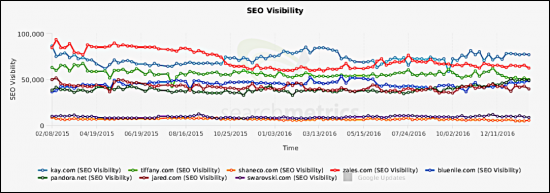 I rivenditori di gioielli statunitensi che potrebbero vincere alla grande a San Valentino