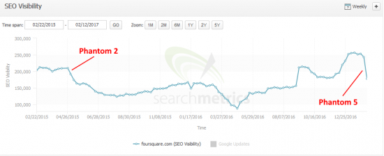 phantom_5_foursquare.com-searchmetrics