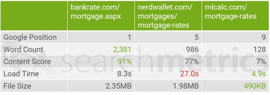 Comparison Table of URLs ranking for Mortage Rates, Searchmetrics