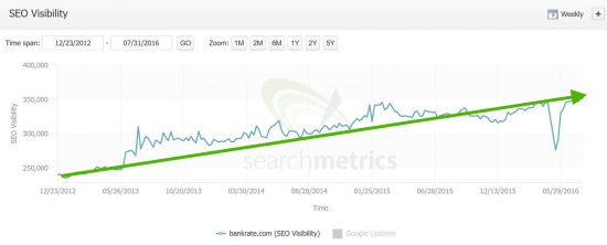 SEO Visibility Bankrate, Searchmetrics