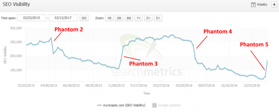 phantom_5_myrecipes.com-searchmetrics