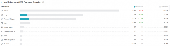 Searchmetrics Research Cloud 可以告訴您精選片段與域的相關程度。這個域名現在有多成功。
