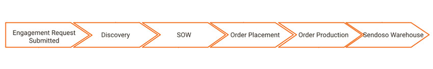 ไทม์ไลน์ของจดหมายตรง