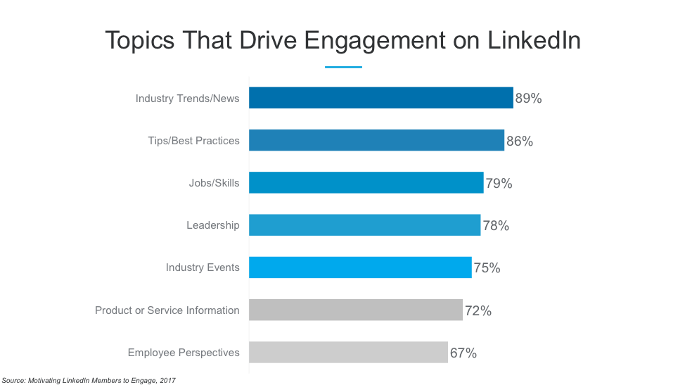 gráfico de barras azul de tópicos e engajamento do linkedin