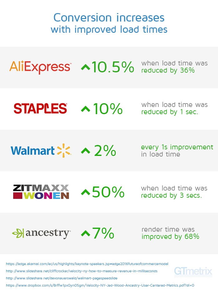 Lighthouse - Walmart 스테이플 전환율 증가