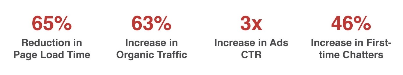 Carousell - Lighthouse 결과 페이지 로드 시간 및 유기적 트래픽