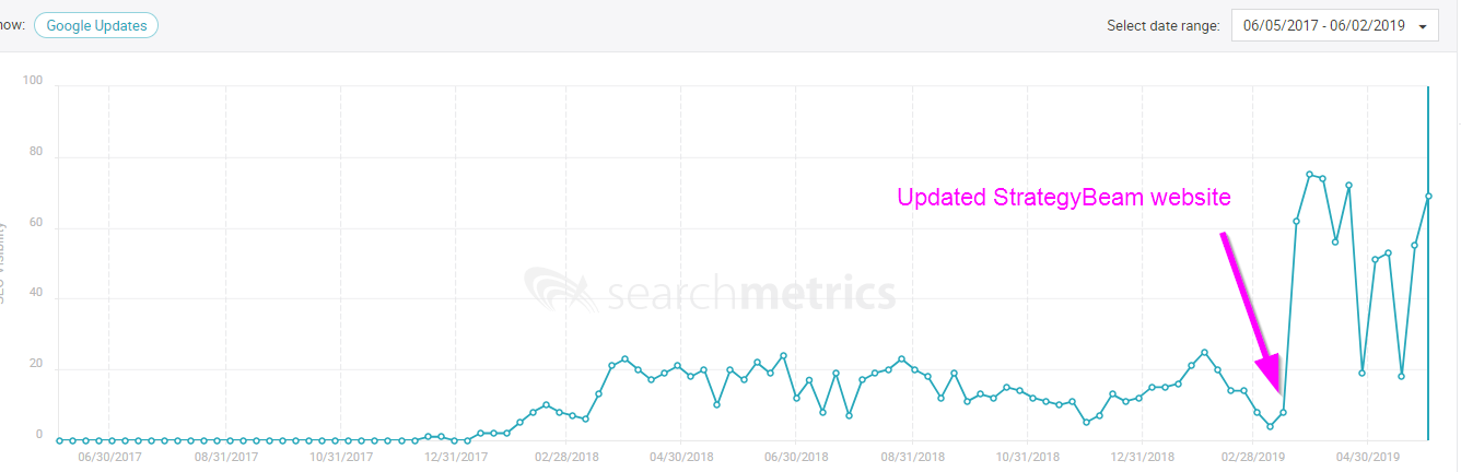 Wiązka strategii - widoczność SEO