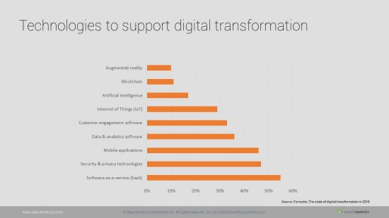 tecnologia per supportare la trasformazione digitale