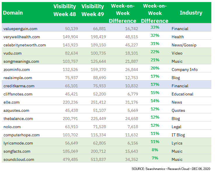 2020 年 12 月 Google 核心更新分析 Searchmetrics - 早期获胜者 2