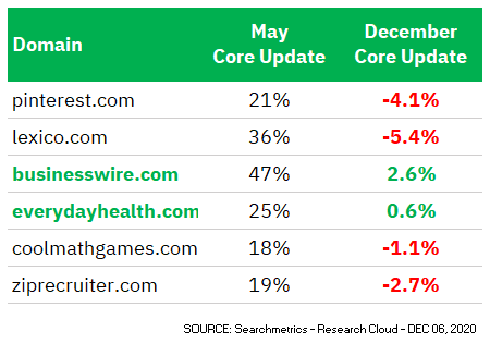 Winners Googe May and December Core Update Comparison