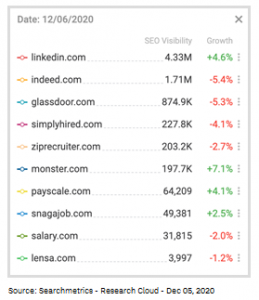 职位列表网站影响 Google 2020 年 12 月核心更新