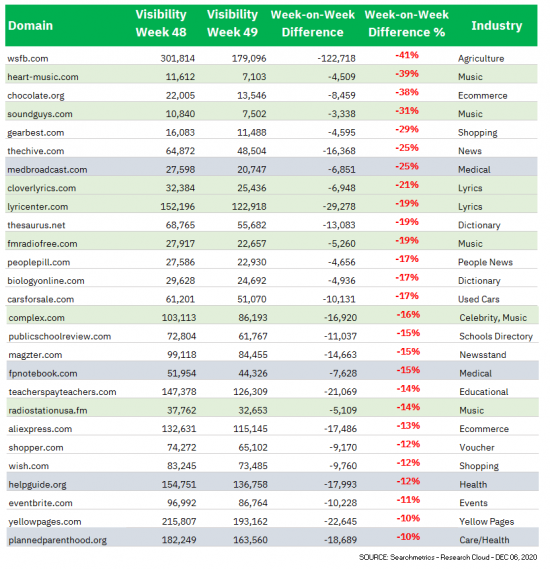 December 2020 Google Core Update - early losers