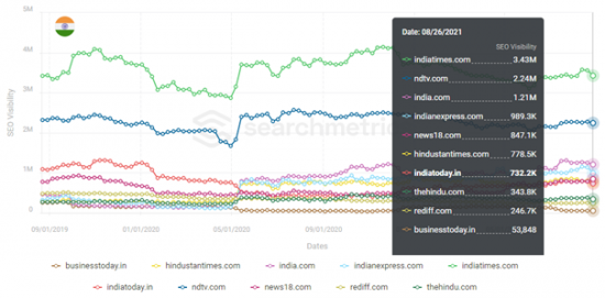インドのトップニュースサイトのSEOの可視性