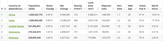 最も人口の多い上位5か国のリスト