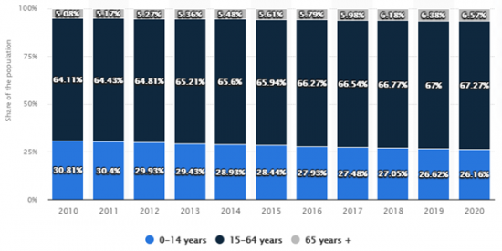 最も人口の多い国の平均年齢