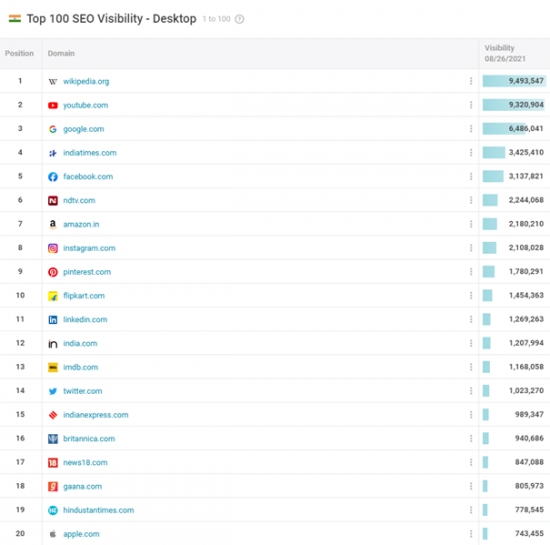 SEOの可視性に基づくインドのトップウェブサイト
