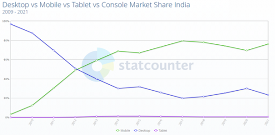インドでのモバイルとタブレットの使用