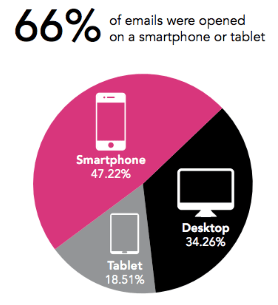 Poczta e-mail i telefon komórkowy