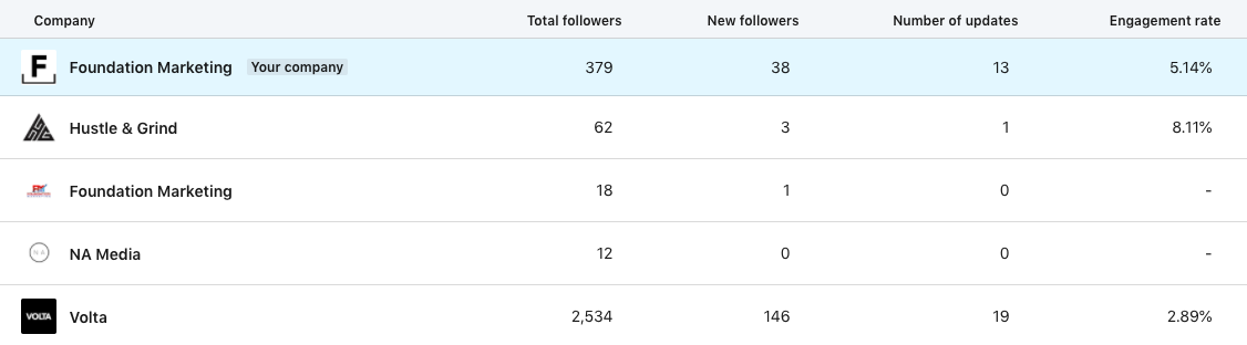 追随者分析下的基金会“要跟踪的公司”
