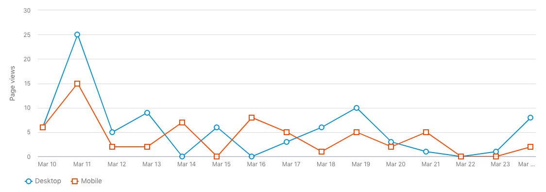Foundation 的 LinkedIn 访问者流量（桌面和移动）