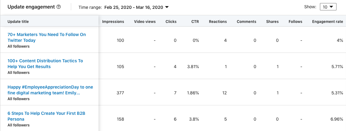 Foundations 的 LinkedIn 更新分析页面截图