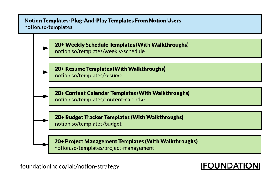 katalog szablonów saas