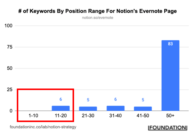 pojęcie vs evernote serp