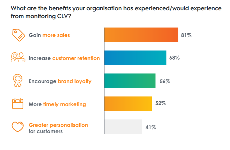 Les entreprises ont demandé quel avantage elles tiraient de la surveillance de l'espoir de CLV pour l'augmentation des ventes, la fidélisation de la clientèle, la fidélité, etc.