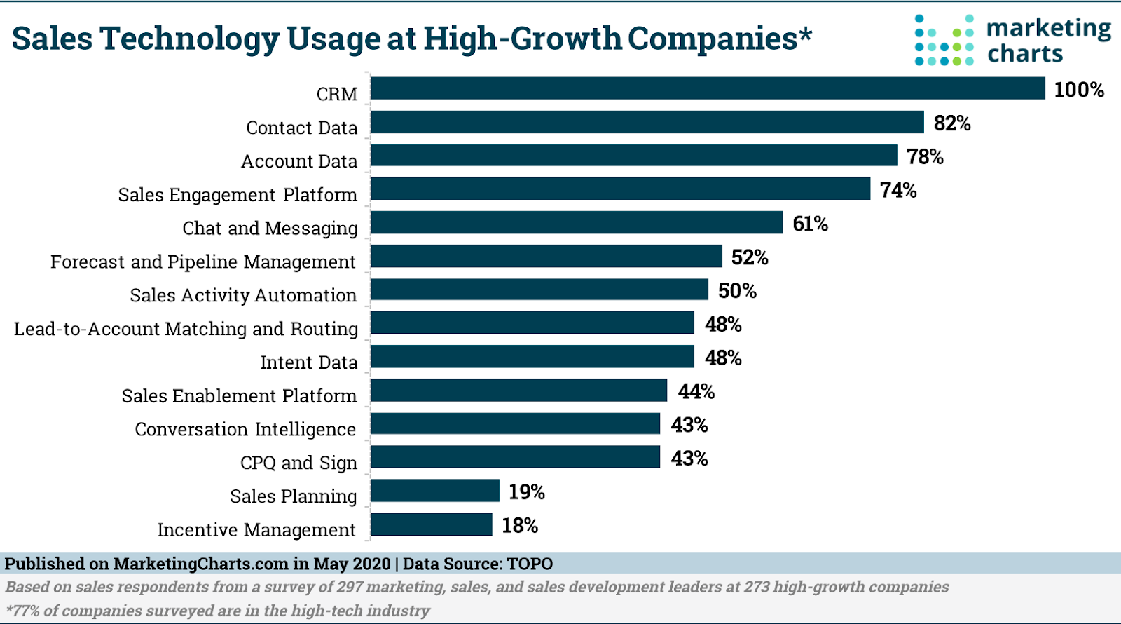 Les données de MarketingCharts.com mettent en évidence les technologies les plus utilisées pour les ventes dans les entreprises à forte croissance, y compris les CRM, les données de contact et de compte et les plateformes d'engagement commercial.