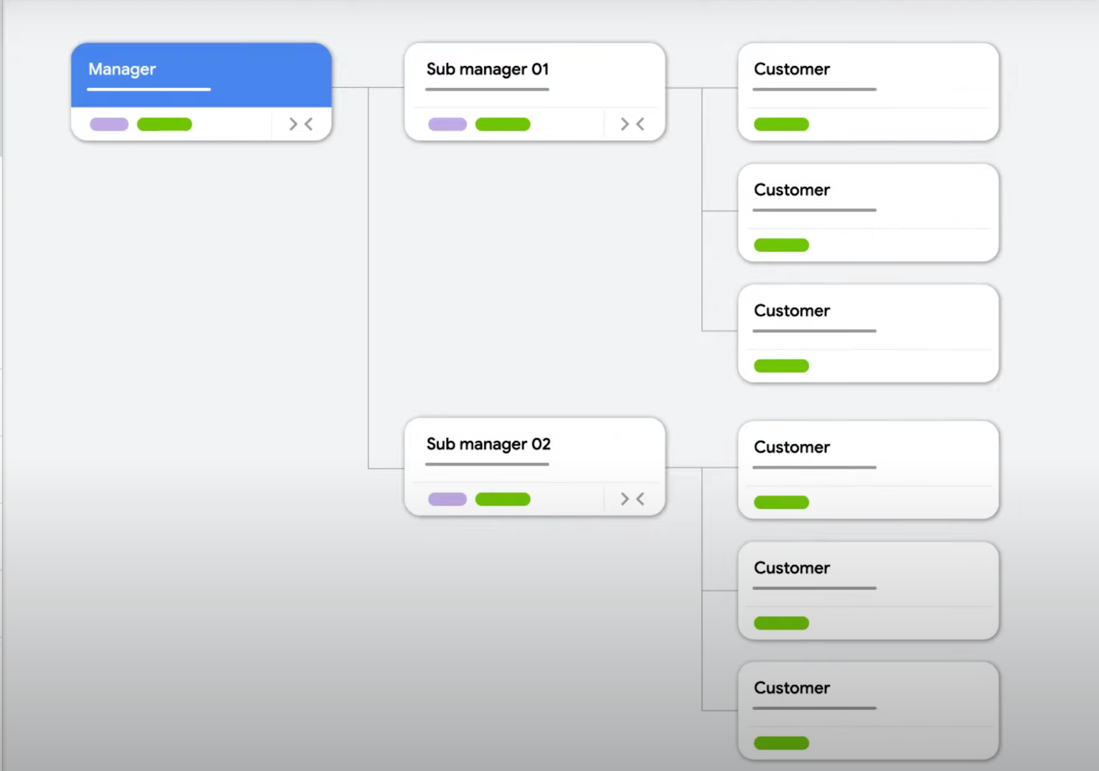 التسلسل الهرمي لحساب مدير إعلانات Google