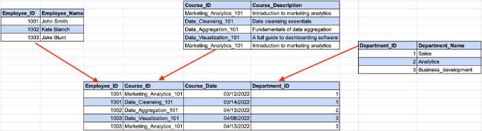 數據庫規範化：第三範式