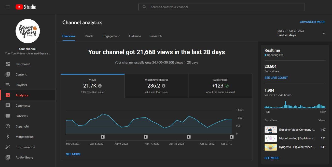 Vizualizare prestabilită YouTube Analytics