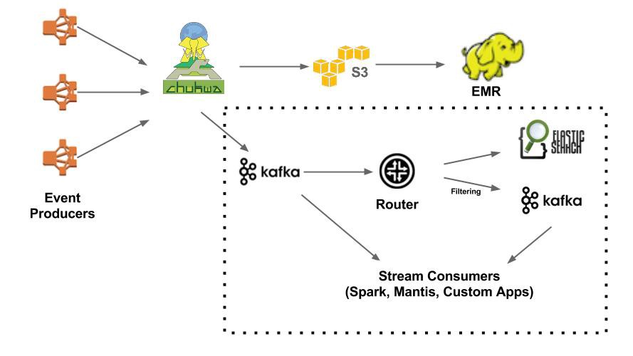 Netflix Chukwa 管道