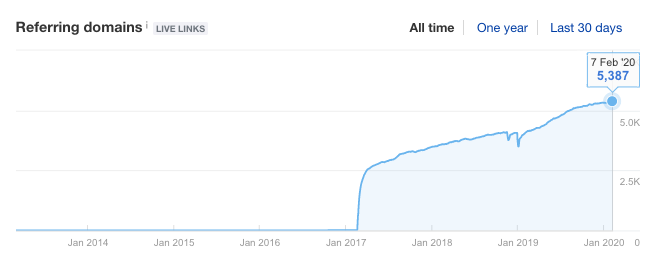 유기적 트래픽 차트