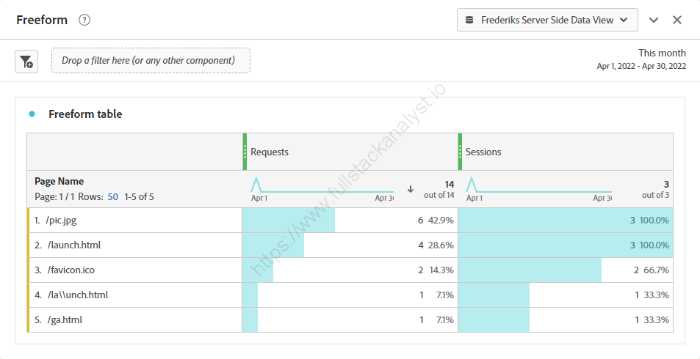 Tablero de seguimiento sin cookies
