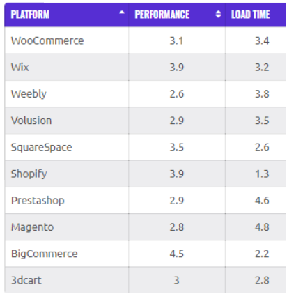 Statistiche sulle prestazioni