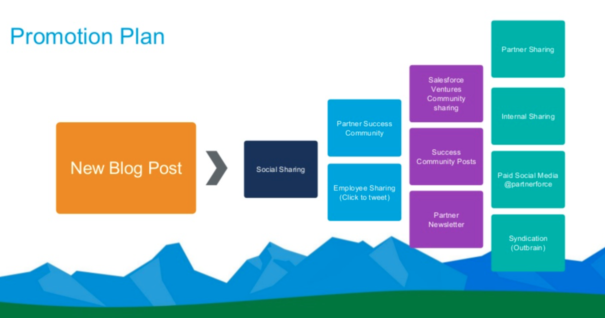Plan promocyjny Salesforce