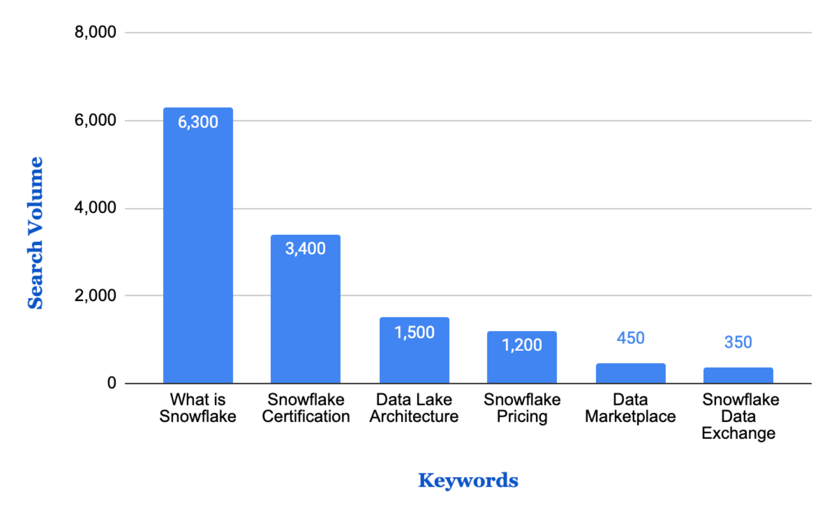 Palabras clave de clasificación superior de copo de nieve