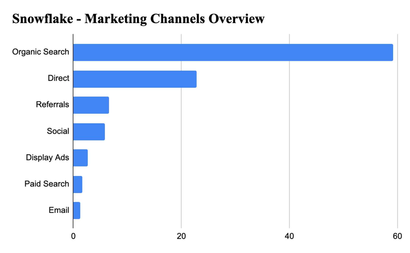 Descripción general del canal del mercado Snowflake