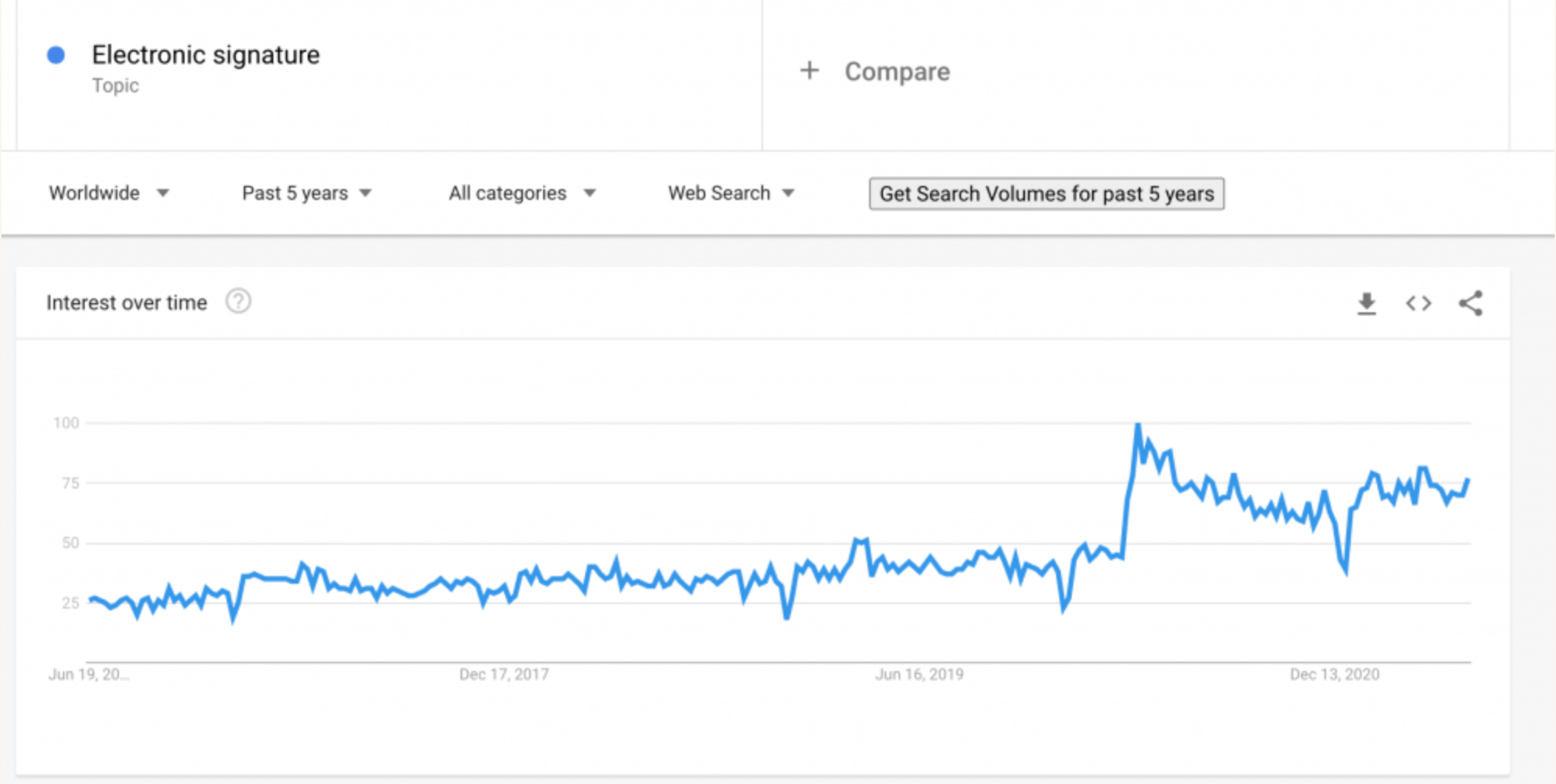 电子签名搜索量图表