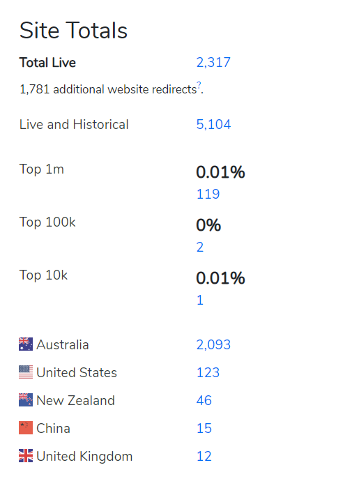 Distribuição de uso Neto