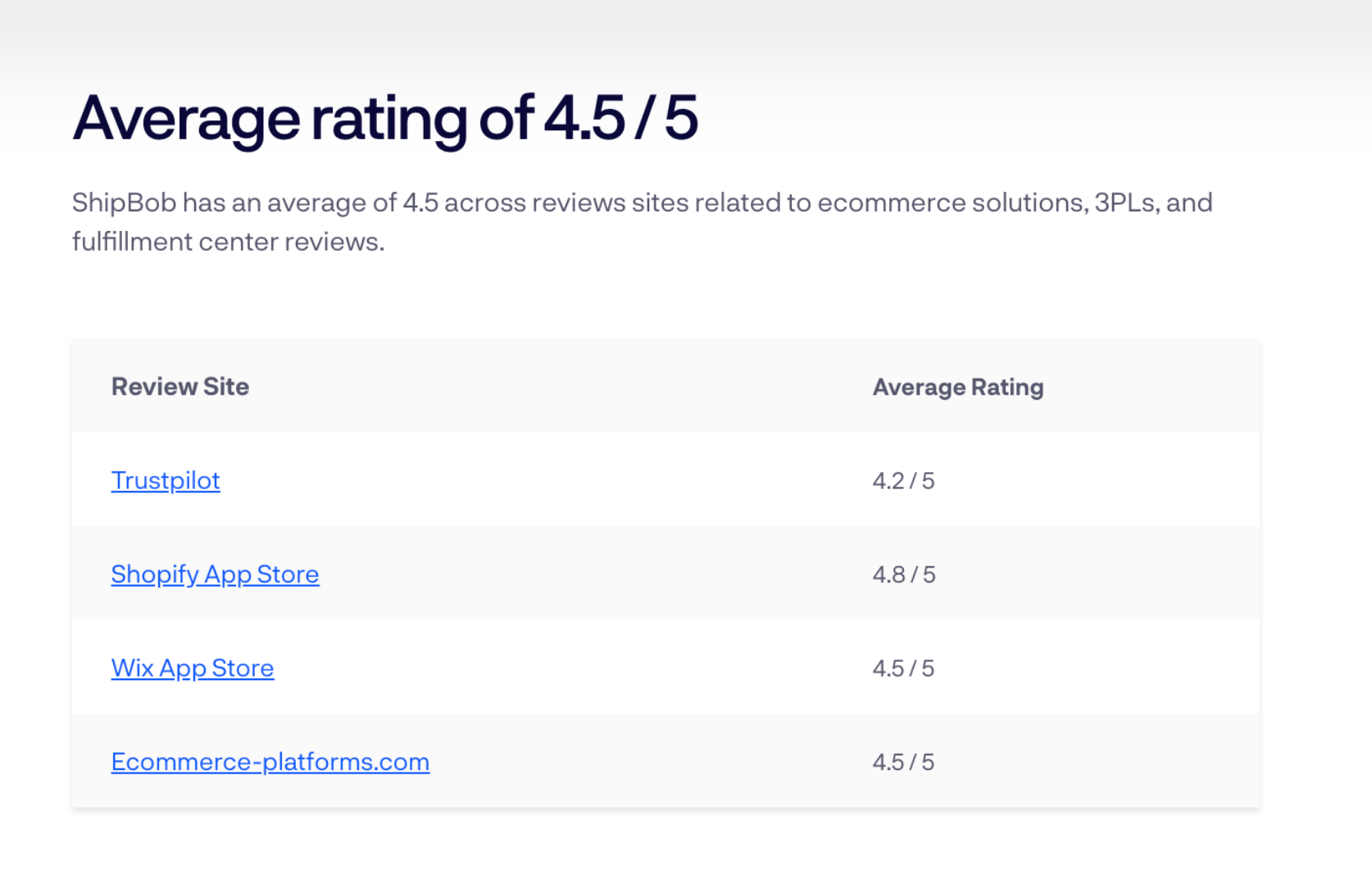 Classificação média de Shipbob