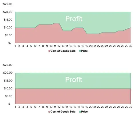 gráfico de custo de mercadorias vendidas