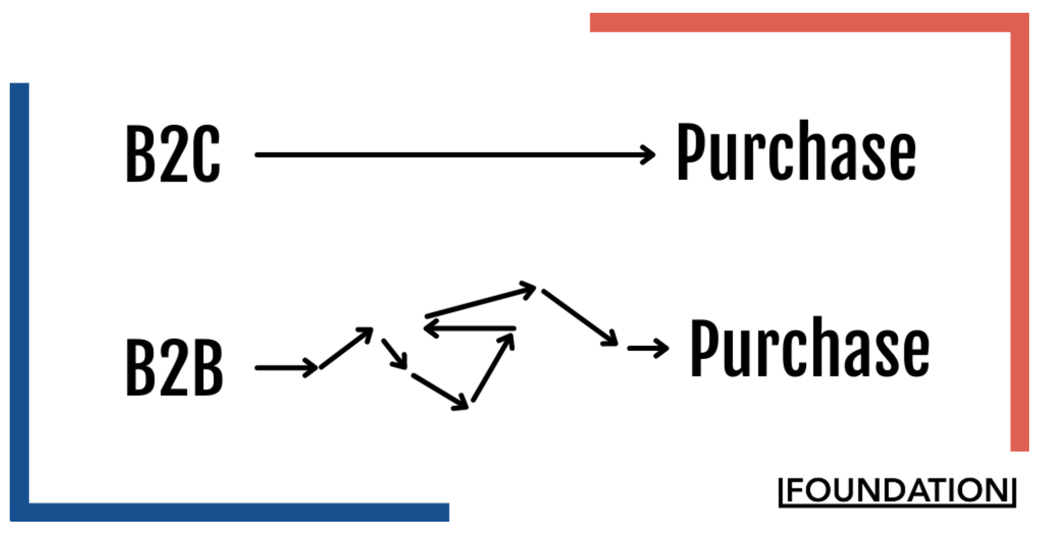 B2C 與 B2B 的轉化路徑