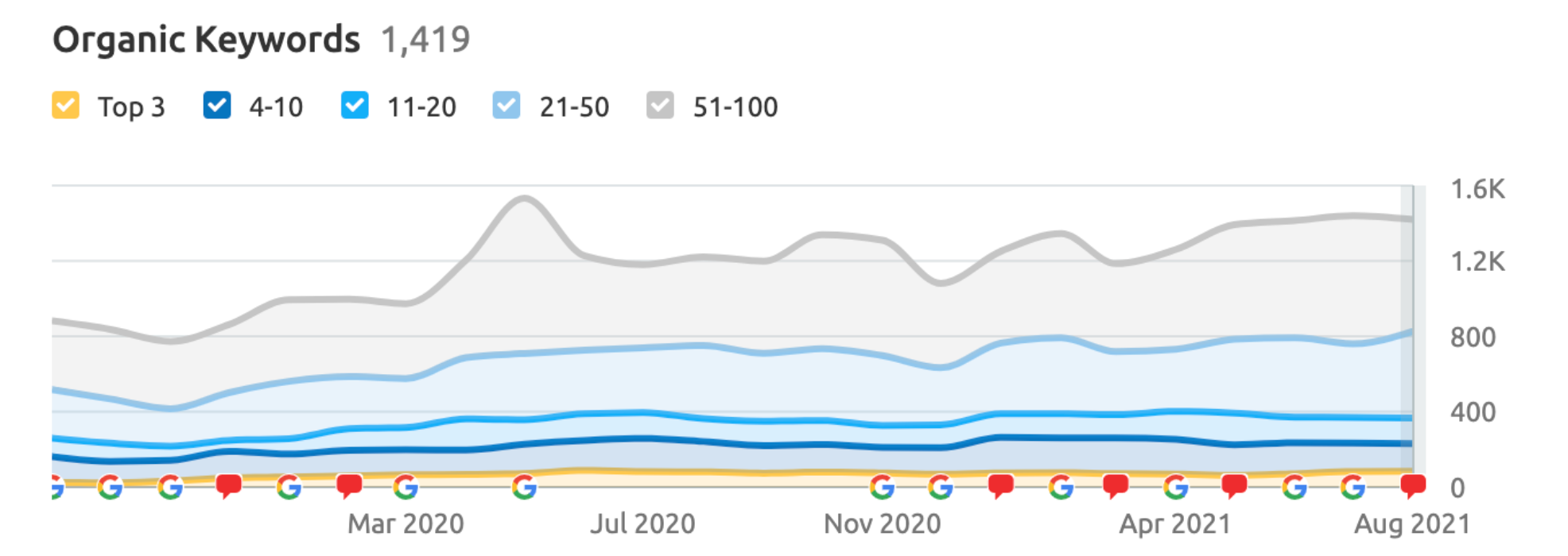 Coursera 商業關鍵詞