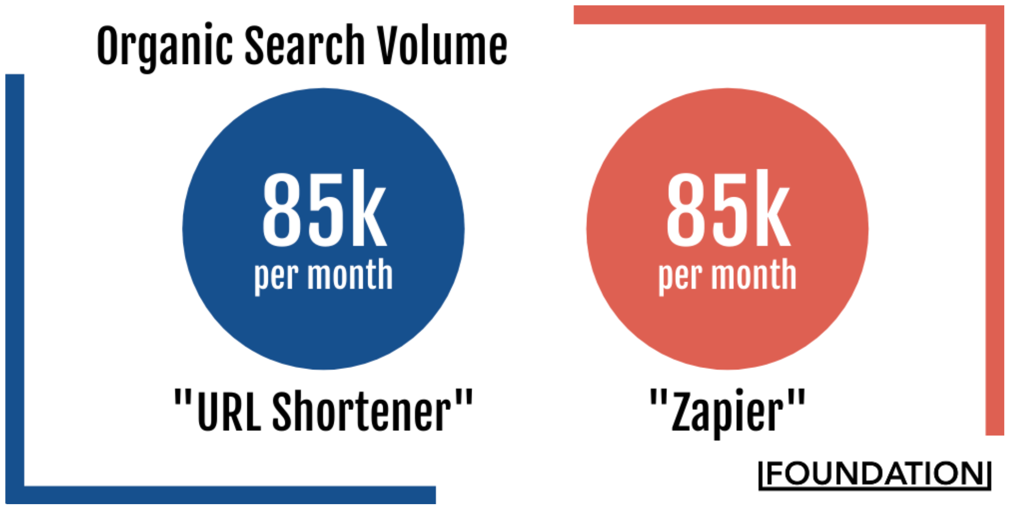 Volume de pesquisa orgânica Zapier