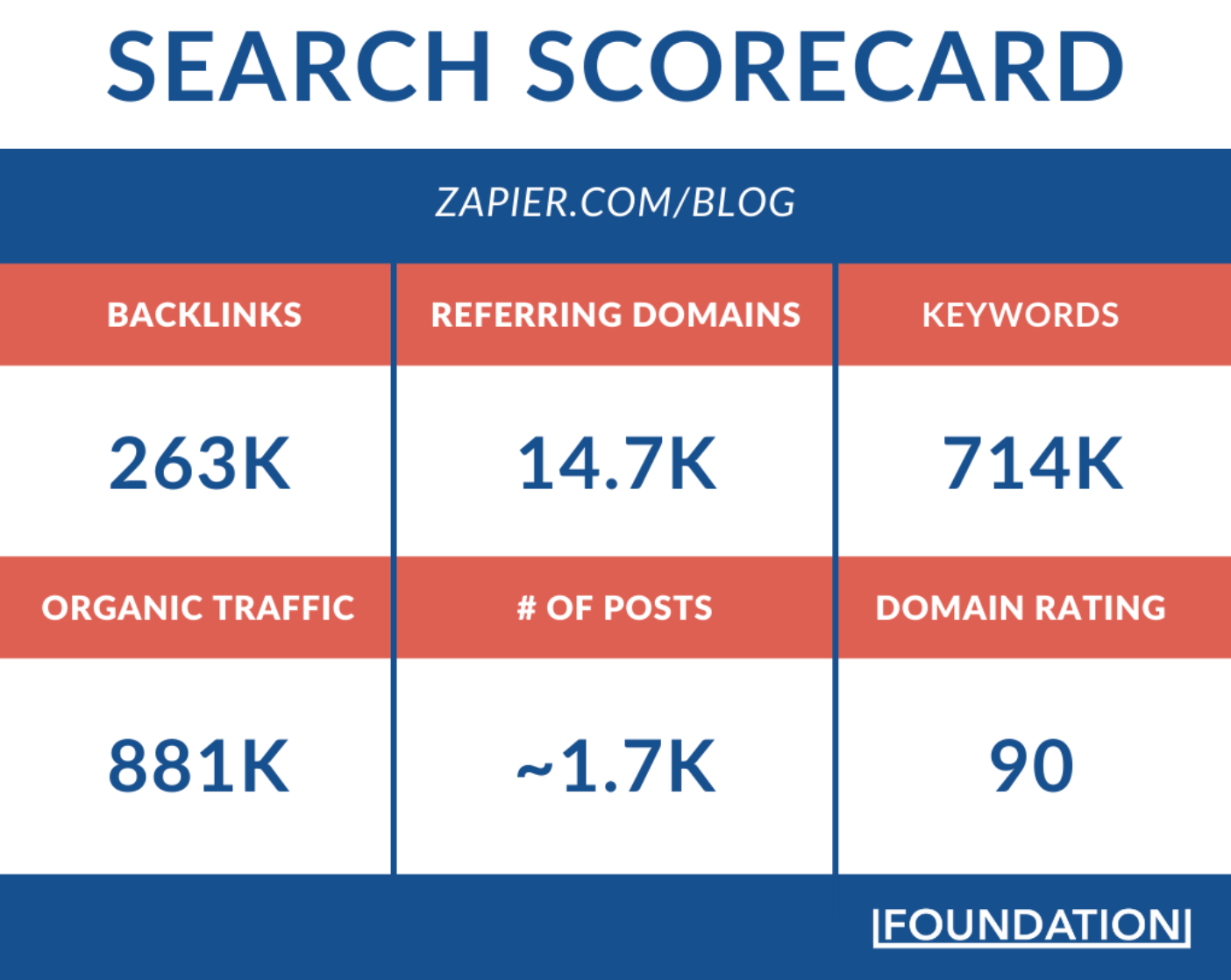 Pontuação do blog Zapier