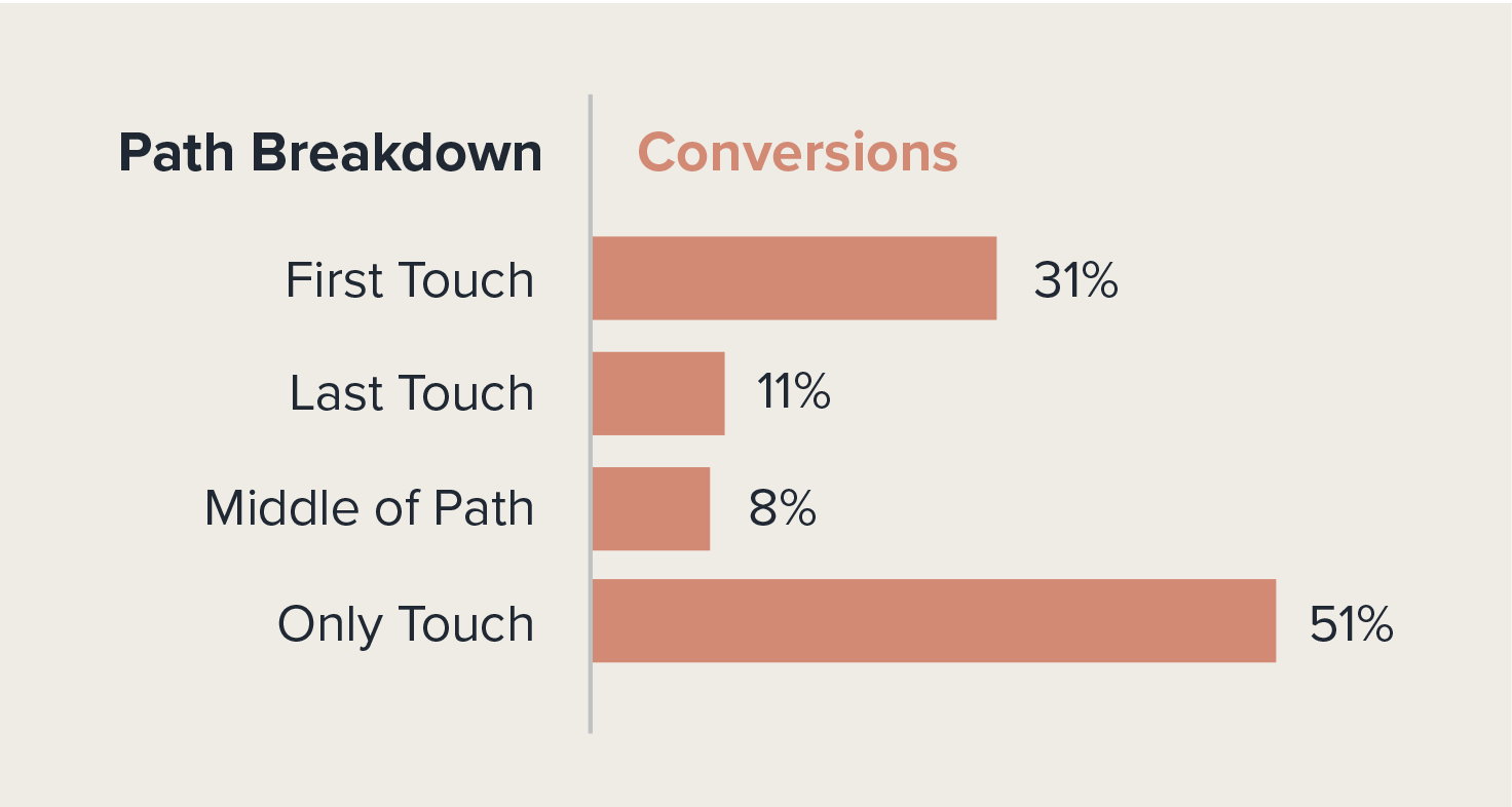 youtube-marketing-conversions-breakdown